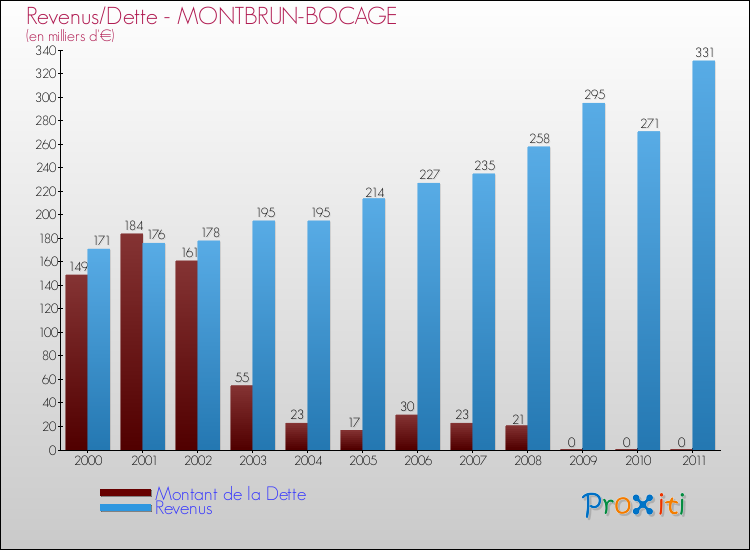 Evolution comparée de la dette et des revenus pour la commune de MONTBRUN-BOCAGE de 2000 à 2011 Comparaison de la dette et des revenus pour MONTBRUN-BOCAGE de 2000 à 2011