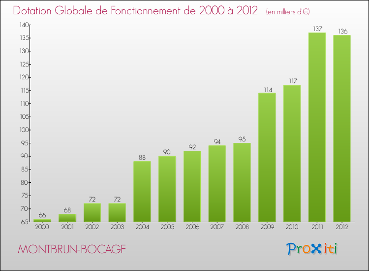 Evolution du montant de la Dotation Globale de Fonctionnement pour la commune de MONTBRUN-BOCAGE de 2000 à 2012 Evolution du montant de la Dotation Globale de Fonctionnement pour MONTBRUN-BOCAGE de 2000 à 2012