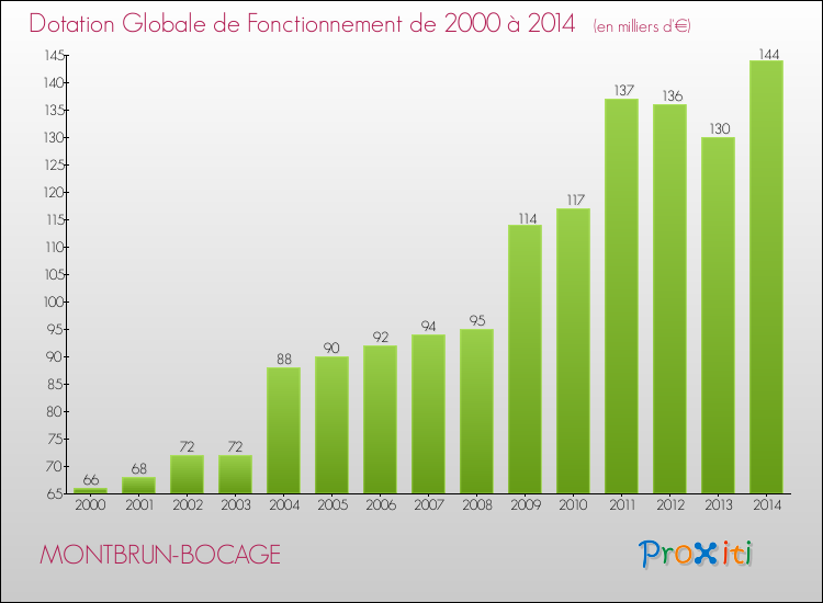 Evolution du montant de la Dotation Globale de Fonctionnement pour la commune de MONTBRUN-BOCAGE de 2000 à 2014 Evolution du montant de la Dotation Globale de Fonctionnement pour MONTBRUN-BOCAGE de 2000 à 2014