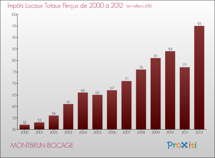 Evolution des Impôts Locaux pour la commune de MONTBRUN-BOCAGE de 2000 à 2012 Evolution des Impôts Locaux pour MONTBRUN-BOCAGE de 2000 à 2012