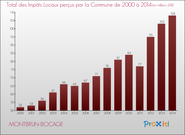 Evolution des Impôts Locaux pour la commune de MONTBRUN-BOCAGE de 2000 à 2014 Evolution des Impôts Locaux pour MONTBRUN-BOCAGE de 2000 à 2014