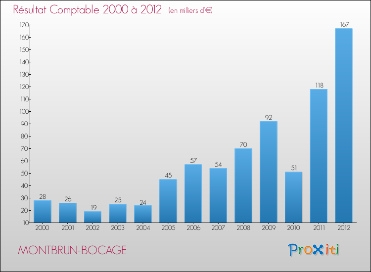 Evolution du résultat comptable pour la commune de MONTBRUN-BOCAGE de 2000 à 2012 Evolution du résultat comptable pour MONTBRUN-BOCAGE de 2000 à 2012