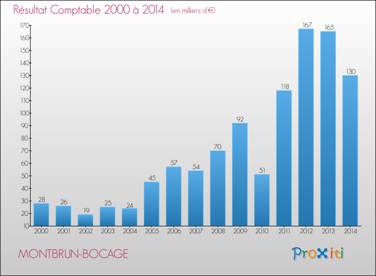 Evolution du résultat comptable pour la commune de MONTBRUN-BOCAGE de 2000 à 2014 Evolution du résultat comptable pour MONTBRUN-BOCAGE de 2000 à 2014