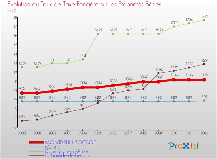 Evolution du taux de la taxe foncière sur le bati pour MONTBRUN-BOCAGE et les communes proches de 2000 à 2012 Comparaison des taux de taxe foncière sur le bati pour MONTBRUN-BOCAGE et les communes voisines de 2000 à 2012