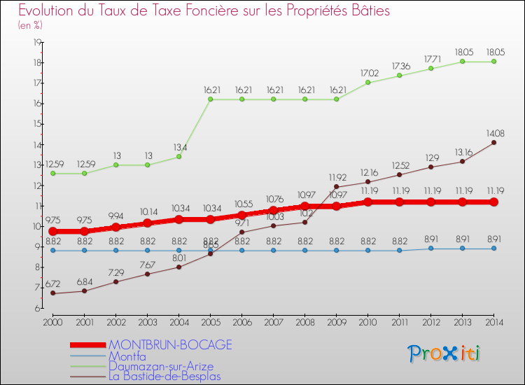 Evolution du taux de la taxe foncière sur le bati pour MONTBRUN-BOCAGE et les communes proches de 2000 à 2014 Comparaison des taux de taxe foncière sur le bati pour MONTBRUN-BOCAGE et les communes voisines de 2000 à 2014