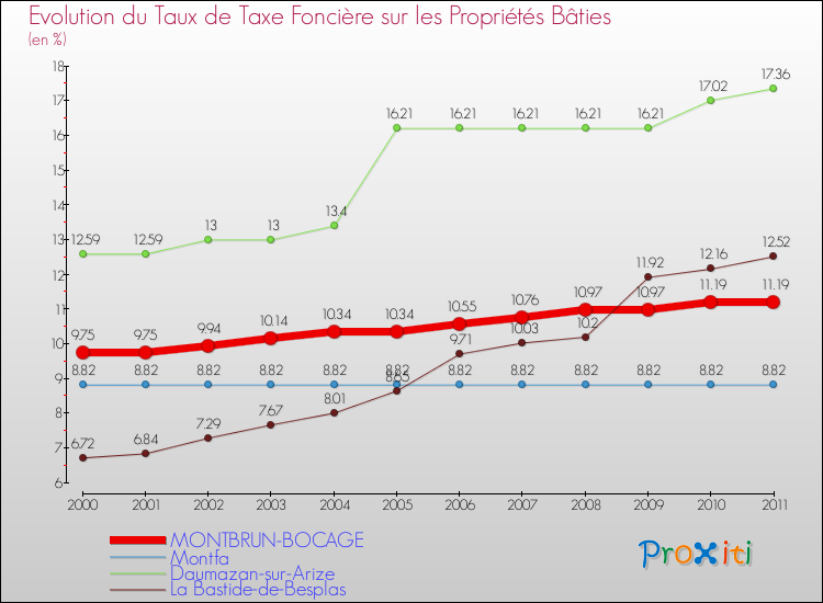 Evolution du taux de la taxe foncière sur le bati pour MONTBRUN-BOCAGE et les communes proches Comparaison des taux de taxe foncière sur le bati pour MONTBRUN-BOCAGE et les communes voisines