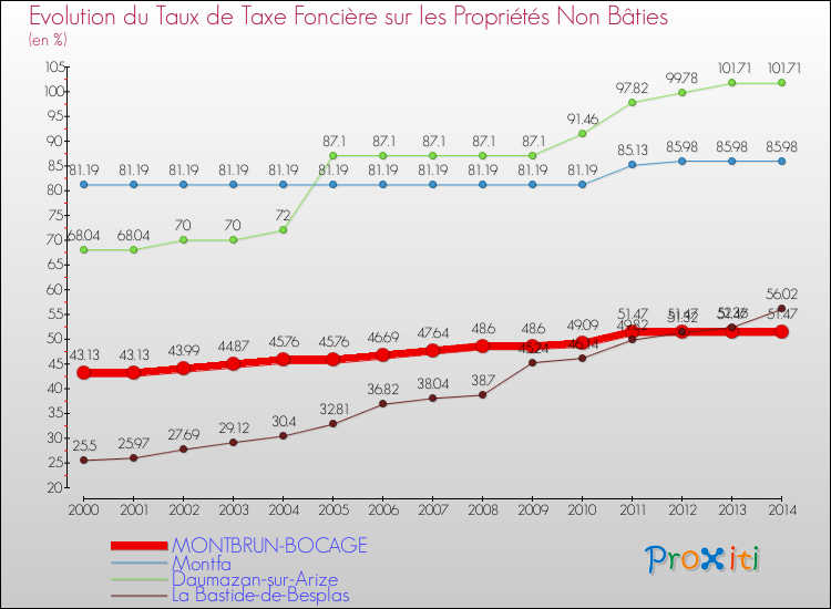 Evolution du taux de la taxe foncière sur les immeubles et terrains non batis pour MONTBRUN-BOCAGE et les communes proches de 2000 à 2014 Comparaison des taux de la taxe foncière sur les immeubles et terrains non batis pour MONTBRUN-BOCAGE et les communes voisines de 2000 à 2014