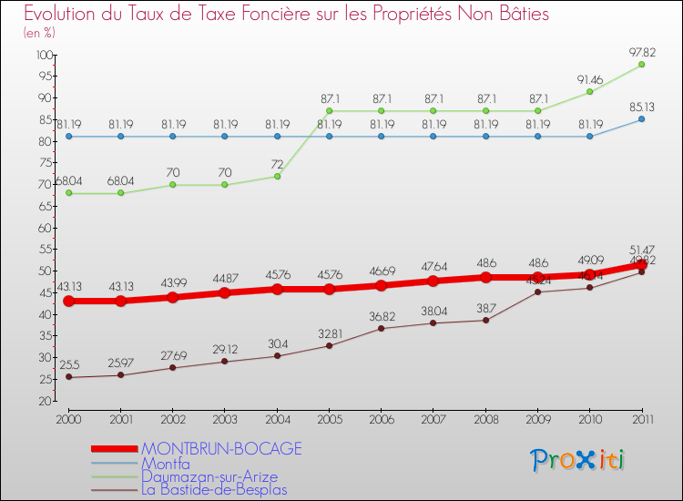 Evolution du taux de la taxe foncière sur les immeubles et terrains non batis pour MONTBRUN-BOCAGE et les communes proches Comparaison des taux de la taxe foncière sur les immeubles et terrains non batis pour MONTBRUN-BOCAGE et les communes voisines