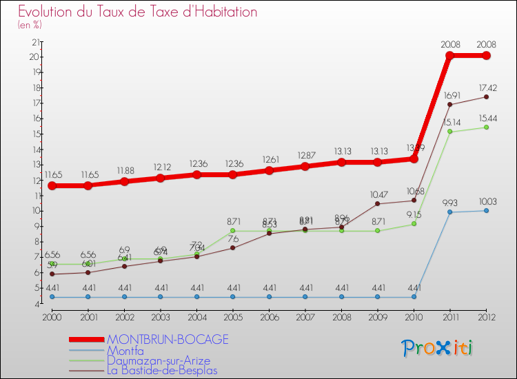 Evolution du taux de la taxe d'habitation pour MONTBRUN-BOCAGE et les communes proches Comparaison des taux de la taxe d'habitation pour MONTBRUN-BOCAGE et les communes voisines
