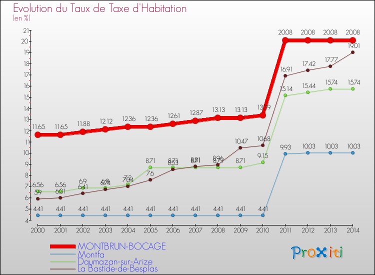 Evolution du taux de la taxe d'habitation pour MONTBRUN-BOCAGE et les communes proches de 2000 à 2014 Comparaison des taux de la taxe d'habitation pour MONTBRUN-BOCAGE et les communes voisines de 2000 à 2014