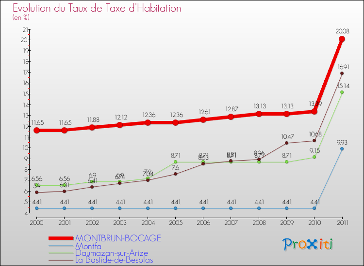Evolution du taux de la taxe d'habitation pour MONTBRUN-BOCAGE et les communes proches Comparaison des taux de la taxe d'habitation pour MONTBRUN-BOCAGE et les communes voisines
