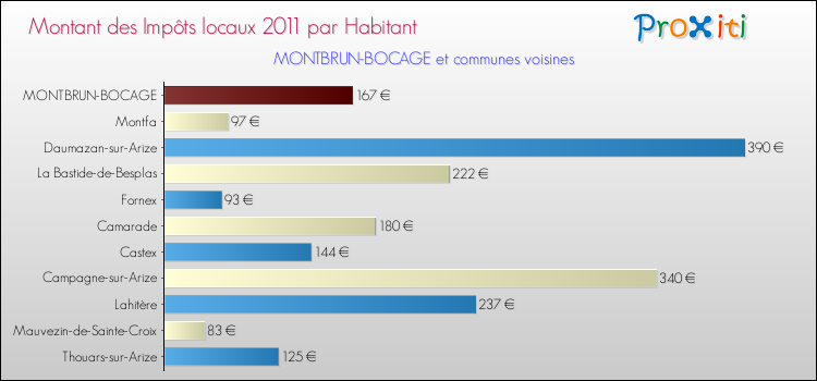 Montant des impôts locaux par Habitant pour MONTBRUN-BOCAGE et les communes proches Comparaison des impôts locaux par habitant pour MONTBRUN-BOCAGE et les communes voisines