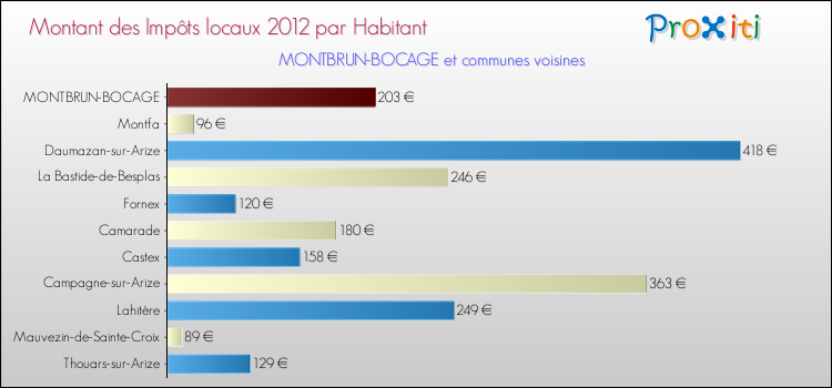 Montant des impôts locaux par Habitant pour MONTBRUN-BOCAGE et les communes proches Comparaison des impôts locaux par habitant pour MONTBRUN-BOCAGE et les communes voisines