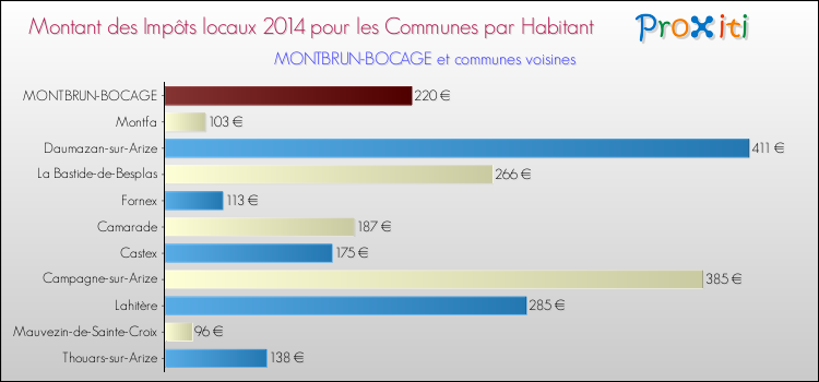 Montant des impôts locaux par Habitant pour MONTBRUN-BOCAGE et les communes proches en 2014 Comparaison des impôts locaux par habitant pour MONTBRUN-BOCAGE et les communes voisines en 2014