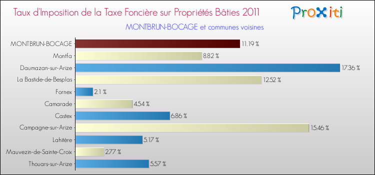 Taux d'imposition de la taxe foncière sur le bati 2011 pour MONTBRUN-BOCAGE et les communes proches Comparaison des taux d'imposition de la taxe foncière sur le bati 2011 pour MONTBRUN-BOCAGE et les communes voisines
