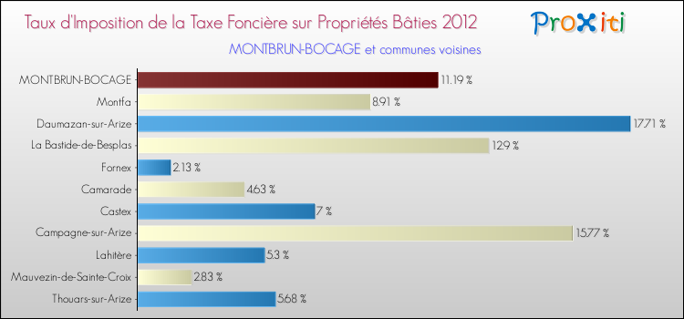 Taux d'imposition de la taxe foncière sur le bati 2012 pour MONTBRUN-BOCAGE et les communes proches Comparaison des taux d'imposition de la taxe foncière sur le bati 2012 pour MONTBRUN-BOCAGE et les communes voisines