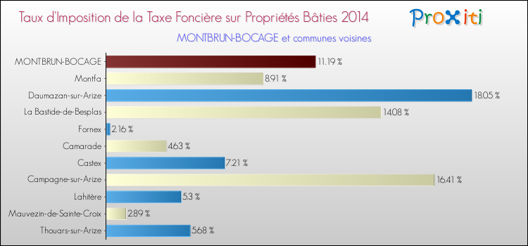 Taux d'imposition de la taxe foncière sur le bati 2014 pour MONTBRUN-BOCAGE et les communes proches Comparaison des taux d'imposition de la taxe foncière sur le bati 2014 pour MONTBRUN-BOCAGE et les communes voisines