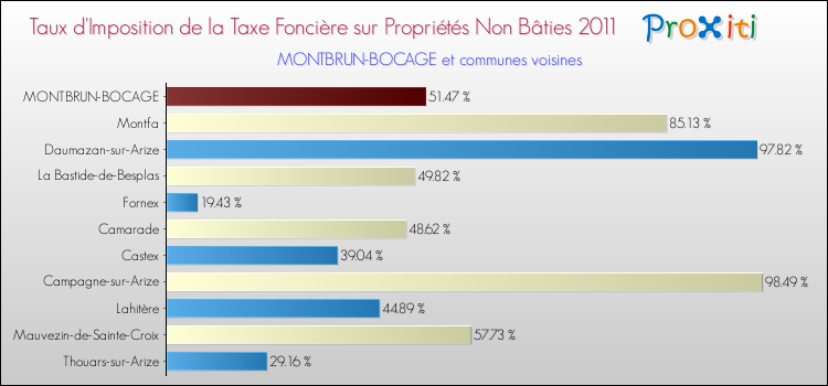 Taux d'imposition de la taxe foncière sur les immeubles et terrains non batis 2011 pour MONTBRUN-BOCAGE et les communes proches Comparaison des taux d'imposition de la taxe foncière sur les immeubles et terrains non batis 2011 pour MONTBRUN-BOCAGE et les communes voisines