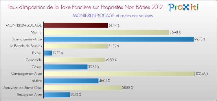Taux d'imposition de la taxe foncière sur les immeubles et terrains non batis 2012 pour MONTBRUN-BOCAGE et les communes proches Comparaison des taux d'imposition de la taxe foncière sur les immeubles et terrains non batis 2012 pour MONTBRUN-BOCAGE et les communes voisines