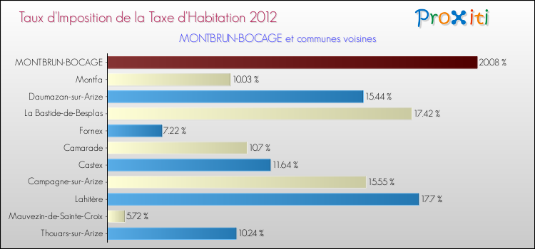 Taux d'imposition de la taxe d'habitation 2012 pour MONTBRUN-BOCAGE et les communes proches Comparaison des taux d'imposition de la taxe d'habitation 2012 pour MONTBRUN-BOCAGE et les communes voisines