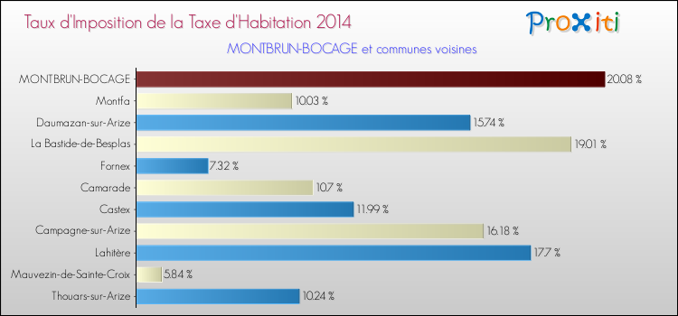 Taux d'imposition de la taxe d'habitation 2014 pour MONTBRUN-BOCAGE et les communes proches Comparaison des taux d'imposition de la taxe d'habitation 2014 pour MONTBRUN-BOCAGE et les communes voisines