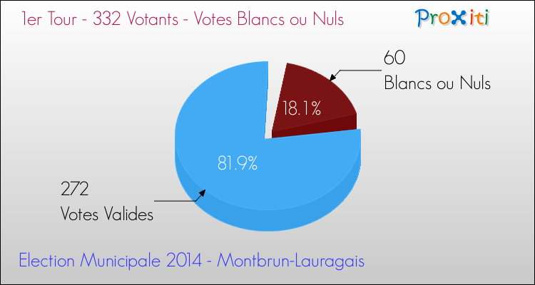Votes blancs ou nuls au 1er Tour des Elections Municipales 2014 de la commune de Montbrun-Lauragais Elections Municipales 2014 - Votes blancs ou nuls au 1er Tour pour la commune de Montbrun-Lauragais