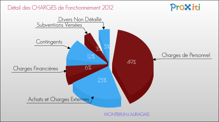 Décomposition des Charges de Fonctionnement 2012 de la commune de MONTBRUN-LAURAGAIS Charges de Fonctionnement 2012 pour la commune de MONTBRUN-LAURAGAIS