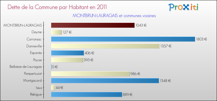 Dette par habitant de la commune en 2011 pour MONTBRUN-LAURAGAIS et les communes proches Comparaison de la dette par habitant de la commune en 2011 pour MONTBRUN-LAURAGAIS et les communes voisines