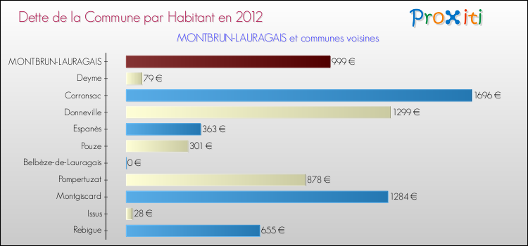 Dette par habitant de la commune en 2012 pour MONTBRUN-LAURAGAIS et les communes proches Comparaison de la dette par habitant de la commune en 2012 pour MONTBRUN-LAURAGAIS et les communes voisines