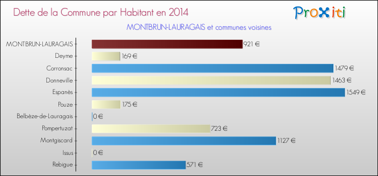 Dette par habitant de la commune en 2014 pour MONTBRUN-LAURAGAIS et les communes proches Comparaison de la dette par habitant de la commune en 2014 pour MONTBRUN-LAURAGAIS et les communes voisines