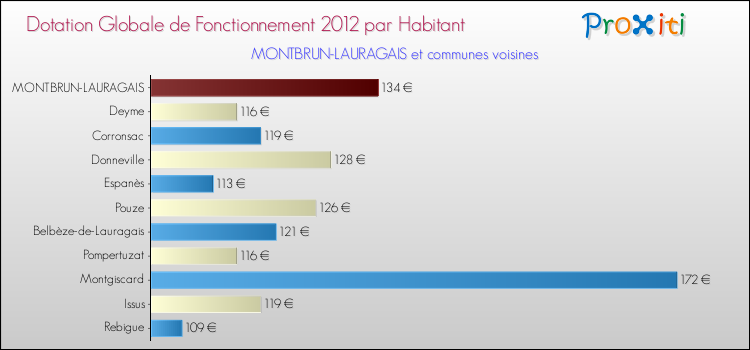 Montant des dotations globales de fonctionnement DGF par Habitant pour MONTBRUN-LAURAGAIS et les communes proches Comparaison des des dotations globales de fonctionnement DGF par habitant pour MONTBRUN-LAURAGAIS et les communes voisines