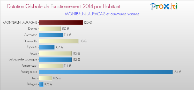 Montant des dotations globales de fonctionnement DGF par Habitant pour MONTBRUN-LAURAGAIS et les communes proches en 2014. Comparaison des des dotations globales de fonctionnement DGF par habitant pour MONTBRUN-LAURAGAIS et les communes voisines en 2014.