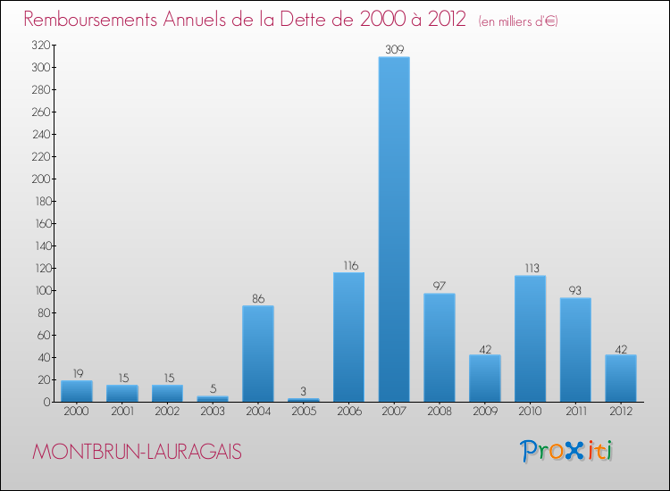 Evolution de l'annuité de la dette pour la commune de MONTBRUN-LAURAGAIS de 2000 à 2012 Annuités de la dette pour MONTBRUN-LAURAGAIS de 2000 à 2012