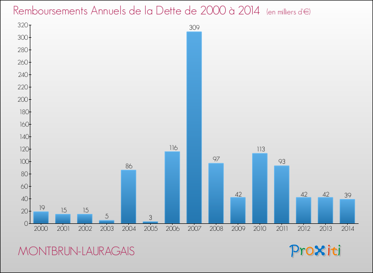 Evolution de l'annuité de la dette pour la commune de MONTBRUN-LAURAGAIS de 2000 à 2014 Annuités de la dette pour MONTBRUN-LAURAGAIS de 2000 à 2014