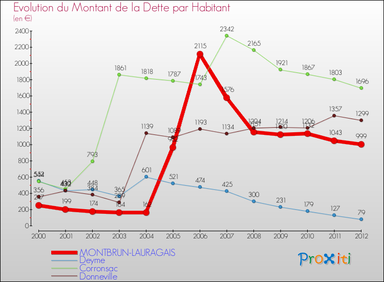 Evolution de la dette par habitant pour la commune de MONTBRUN-LAURAGAIS et les communes proches de 2000 à 2012 Comparaison de la dette par habitant pour MONTBRUN-LAURAGAIS et les communes voisines de 2000 à 2012