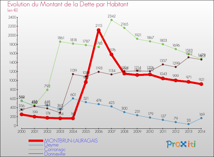 Evolution de la dette par habitant pour la commune de MONTBRUN-LAURAGAIS et les communes proches de 2000 à 2014 Comparaison de la dette par habitant pour MONTBRUN-LAURAGAIS et les communes voisines de 2000 à 2014