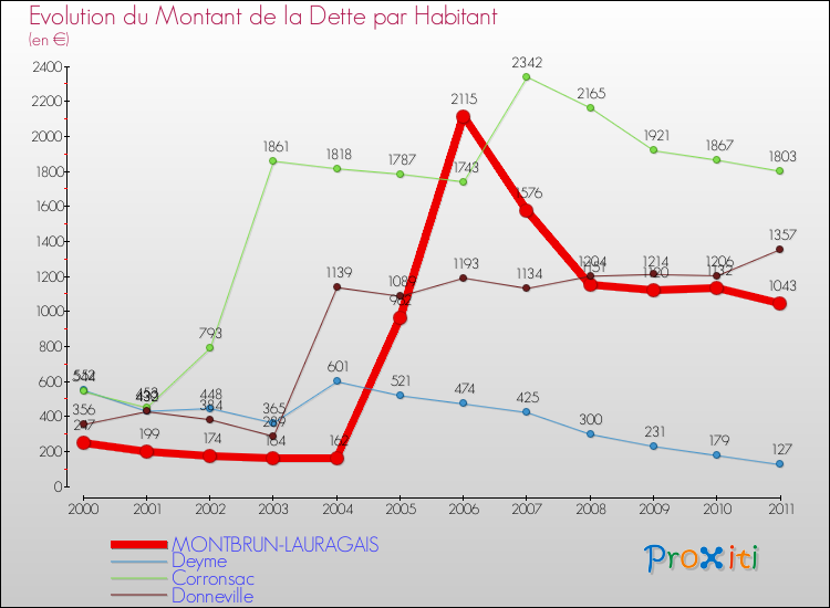 Evolution de la dette par habitant pour la commune de MONTBRUN-LAURAGAIS et les communes proches Comparaison de la dette par habitant pour MONTBRUN-LAURAGAIS et les communes voisines