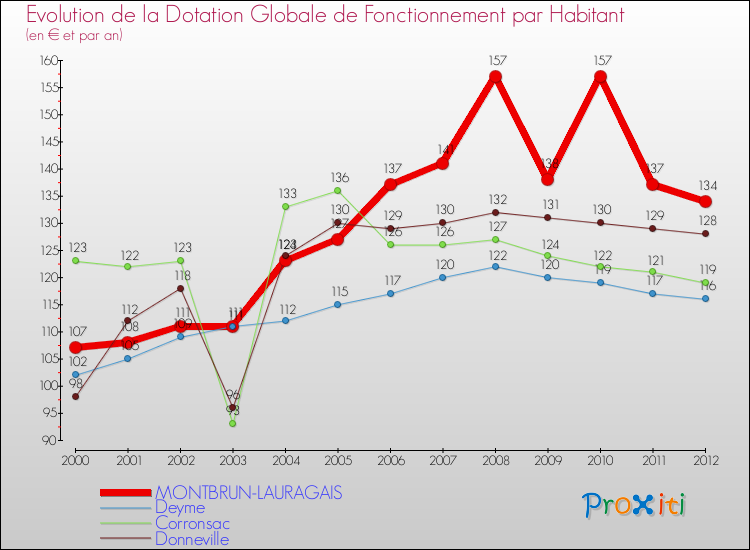 Evolution et montant de la dotation globale de fonctionnement par Habitant pour MONTBRUN-LAURAGAIS et les communes proches Comparaison des dotations globales de fonctionnement par habitant pour MONTBRUN-LAURAGAIS et les communes voisines