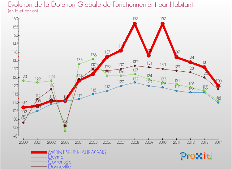 Evolution et montant de la dotation globale de fonctionnement par Habitant pour MONTBRUN-LAURAGAIS et les communes proches de 2000 à 2014. Comparaison des dotations globales de fonctionnement par habitant pour MONTBRUN-LAURAGAIS et les communes voisines de 2000 à 2014.