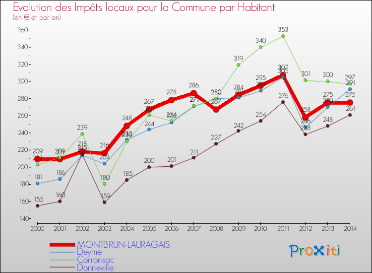 Evolution et montant des impôts locaux par Habitant pour MONTBRUN-LAURAGAIS et les communes proches de 2000 à 2014 Comparaison des impôts locaux par habitant pour MONTBRUN-LAURAGAIS et les communes voisines de 2000 à 2014