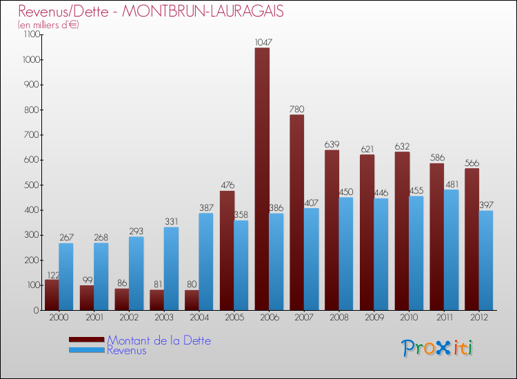 Evolution comparée de la dette et des revenus pour la commune de MONTBRUN-LAURAGAIS de 2000 à 2012 Comparaison de la dette et des revenus pour MONTBRUN-LAURAGAIS de 2000 à 2012