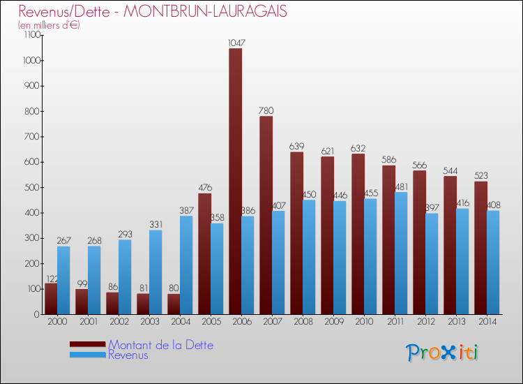 Evolution comparée de la dette et des revenus pour la commune de MONTBRUN-LAURAGAIS de 2000 à 2014 Comparaison de la dette et des revenus pour MONTBRUN-LAURAGAIS de 2000 à 2014