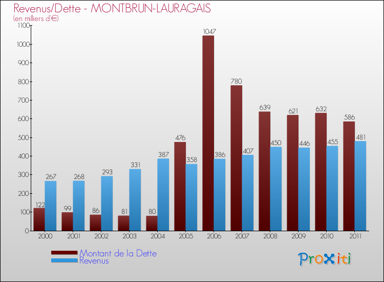 Evolution comparée de la dette et des revenus pour la commune de MONTBRUN-LAURAGAIS de 2000 à 2011 Comparaison de la dette et des revenus pour MONTBRUN-LAURAGAIS de 2000 à 2011
