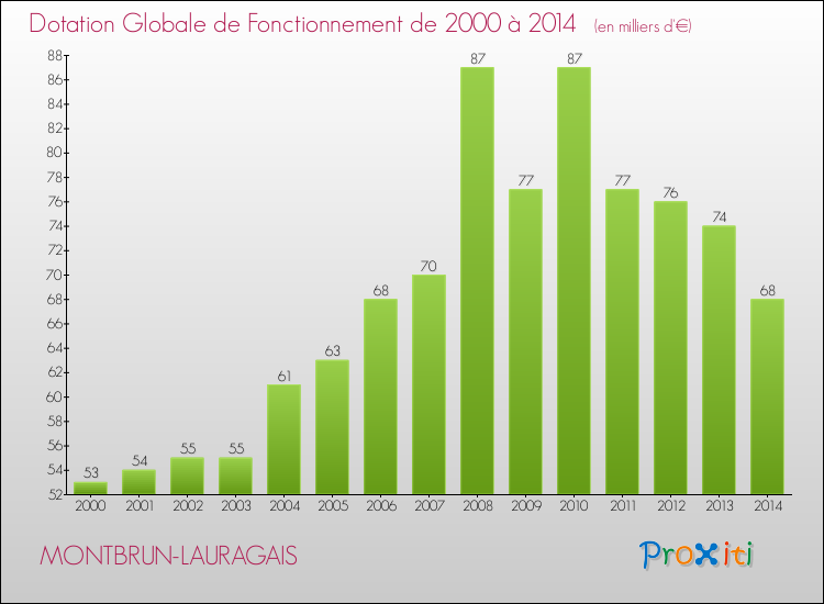 Evolution du montant de la Dotation Globale de Fonctionnement pour la commune de MONTBRUN-LAURAGAIS de 2000 à 2014 Evolution du montant de la Dotation Globale de Fonctionnement pour MONTBRUN-LAURAGAIS de 2000 à 2014
