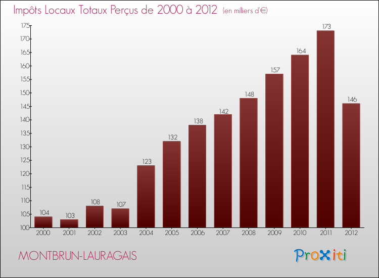 Evolution des Impôts Locaux pour la commune de MONTBRUN-LAURAGAIS de 2000 à 2012 Evolution des Impôts Locaux pour MONTBRUN-LAURAGAIS de 2000 à 2012