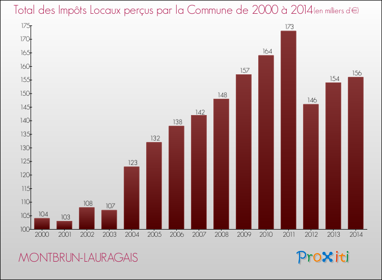 Evolution des Impôts Locaux pour la commune de MONTBRUN-LAURAGAIS de 2000 à 2014 Evolution des Impôts Locaux pour MONTBRUN-LAURAGAIS de 2000 à 2014