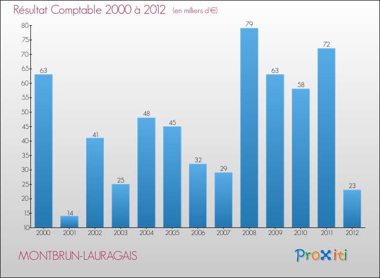 Evolution du résultat comptable pour la commune de MONTBRUN-LAURAGAIS de 2000 à 2012 Evolution du résultat comptable pour MONTBRUN-LAURAGAIS de 2000 à 2012