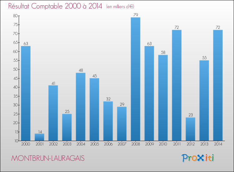 Evolution du résultat comptable pour la commune de MONTBRUN-LAURAGAIS de 2000 à 2014 Evolution du résultat comptable pour MONTBRUN-LAURAGAIS de 2000 à 2014