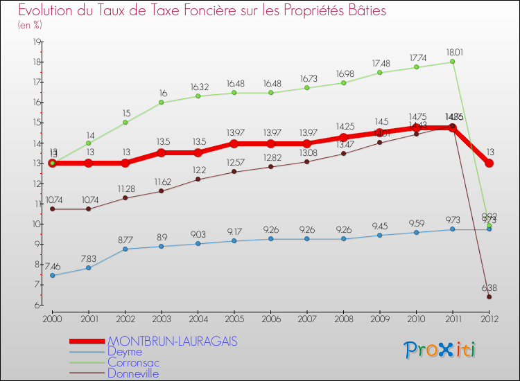 Evolution du taux de la taxe foncière sur le bati pour MONTBRUN-LAURAGAIS et les communes proches de 2000 à 2012 Comparaison des taux de taxe foncière sur le bati pour MONTBRUN-LAURAGAIS et les communes voisines de 2000 à 2012