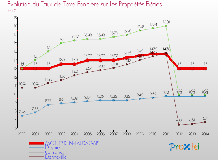 Evolution du taux de la taxe foncière sur le bati pour MONTBRUN-LAURAGAIS et les communes proches de 2000 à 2014 Comparaison des taux de taxe foncière sur le bati pour MONTBRUN-LAURAGAIS et les communes voisines de 2000 à 2014
